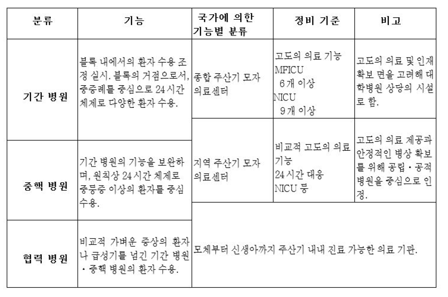 가나가와현의 주산기 응급 시스템 기능 분류표