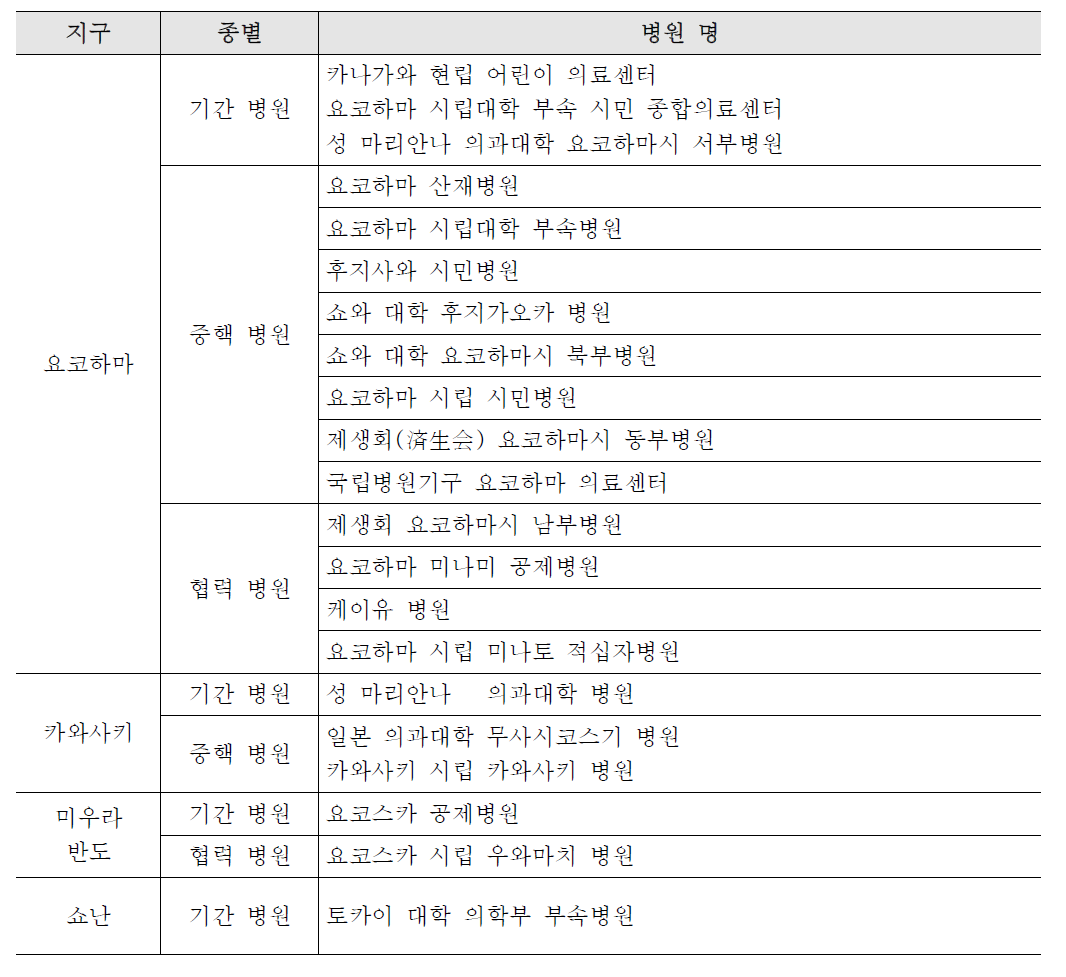 가나가와현 주산기 응급 의료 시스템 수용 병원