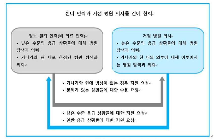 주산기 센터와 환자 이송센터와의 업무 분담 협력 방안.