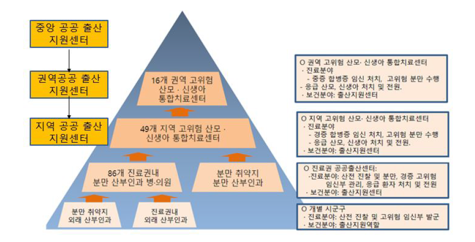 출산지원센터를 포함한 산모-신생아 전달체계