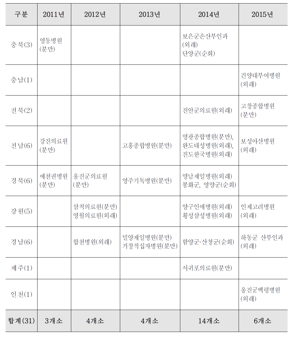 분만취약지 지원사업 선정 지역 및 해당 의료 기관