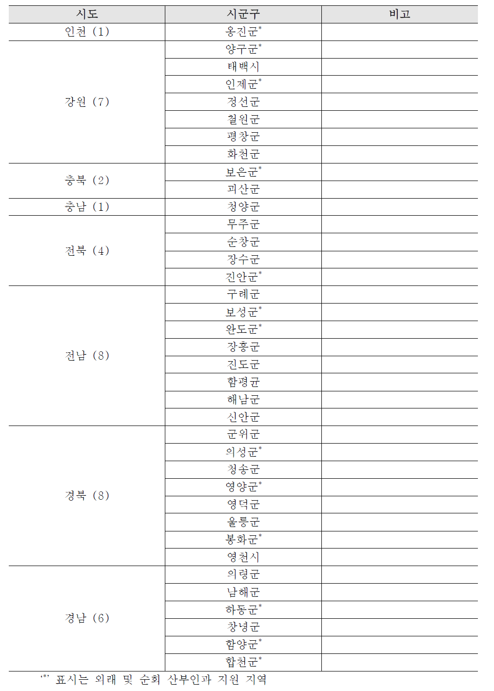 분만취약지 37개 시군구 현황