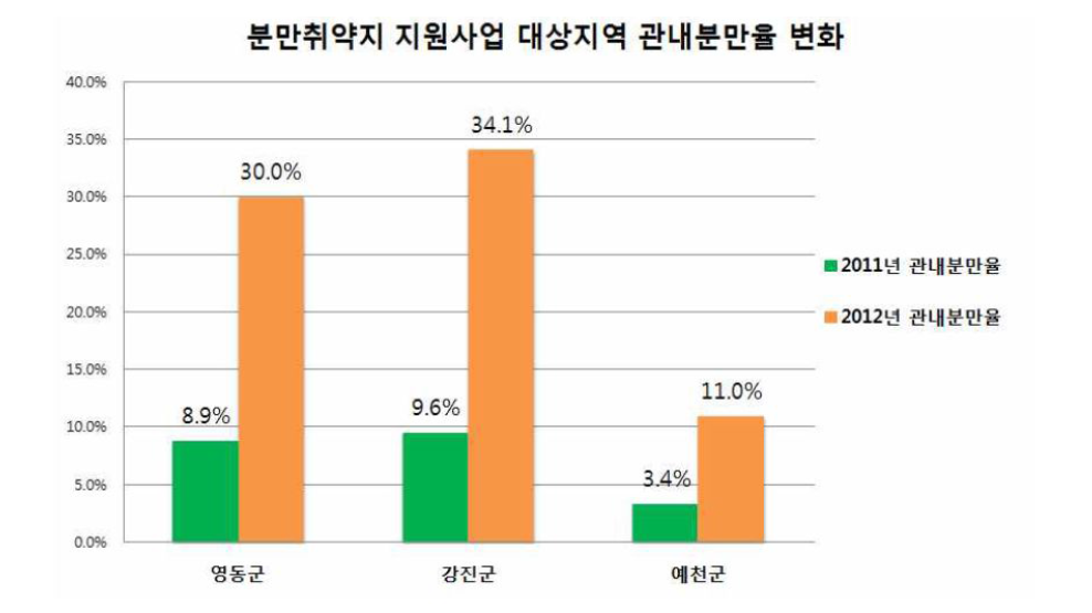 분만취약지 지원사업 대상지역 관내 분만율 변화