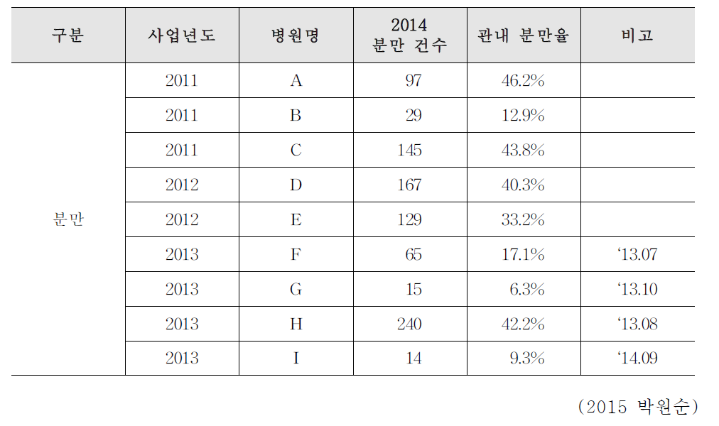 분만 의료 취약지 지원 사업 운영 현황