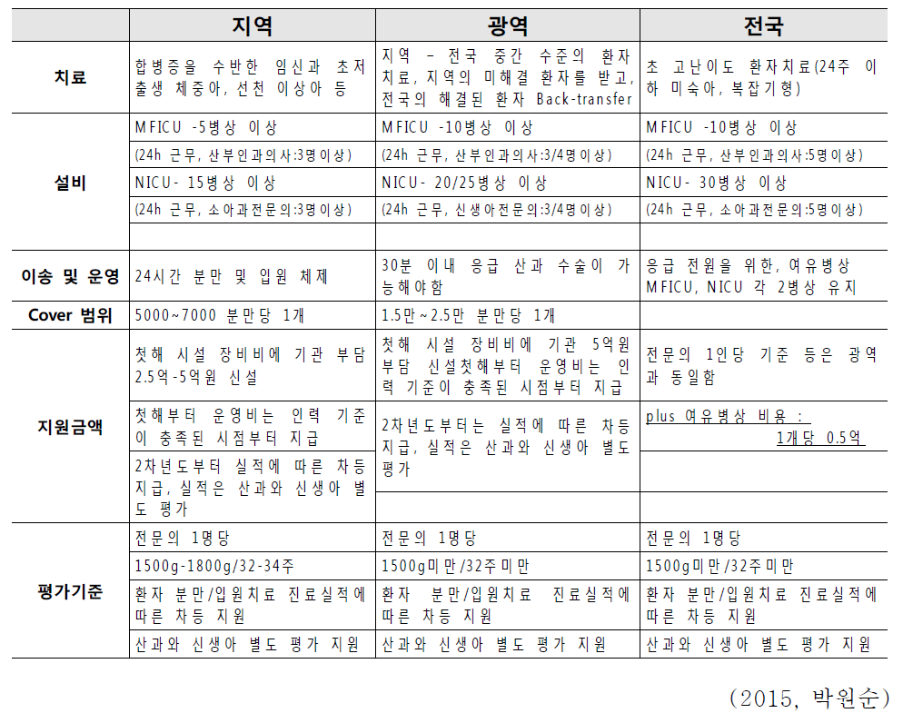 고위험 산모·신생아 통합치료 시스템 제언