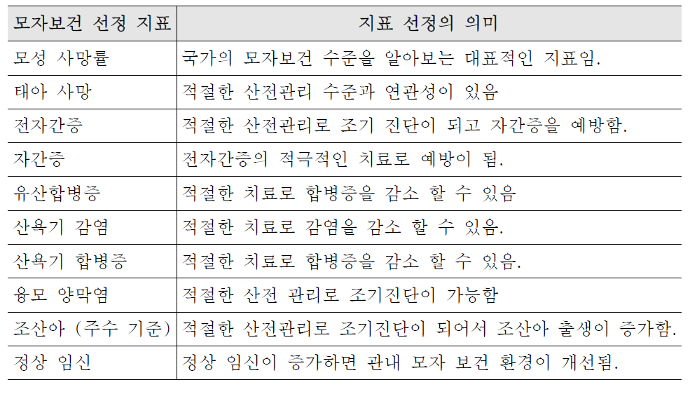 본 연구에 선정된 모자 보건 지표 및 의의