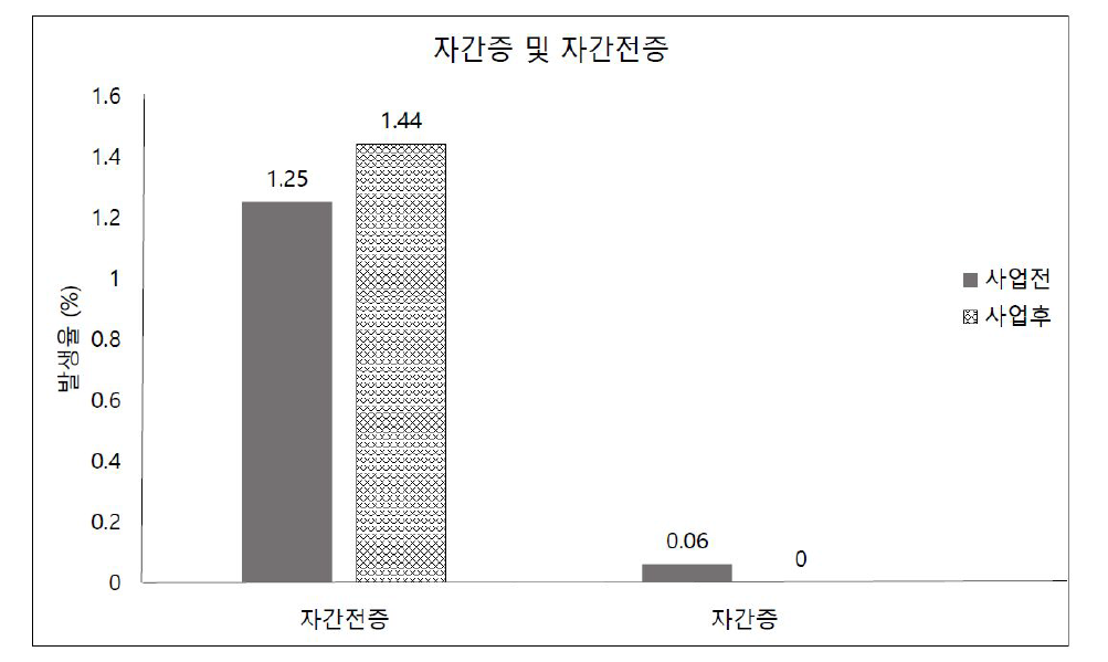 자간증과 자간전증 발생율의 사업 전, 후 변화