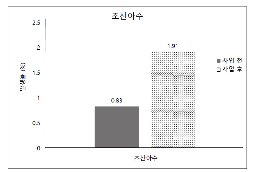 조산아 분만 건수에 대한 사업 전, 후 변화