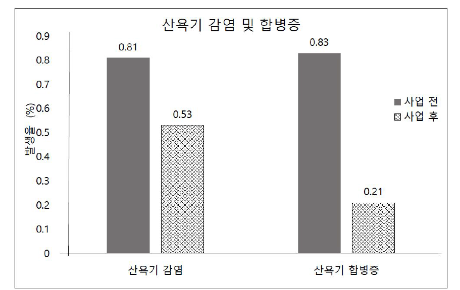 산욕기 감염과 합병증에 대한 사업 전, 후 변화