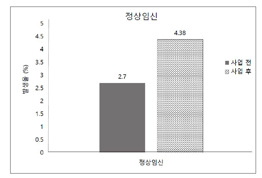 정상 임신 건수에 대한 사업 전, 후 변화