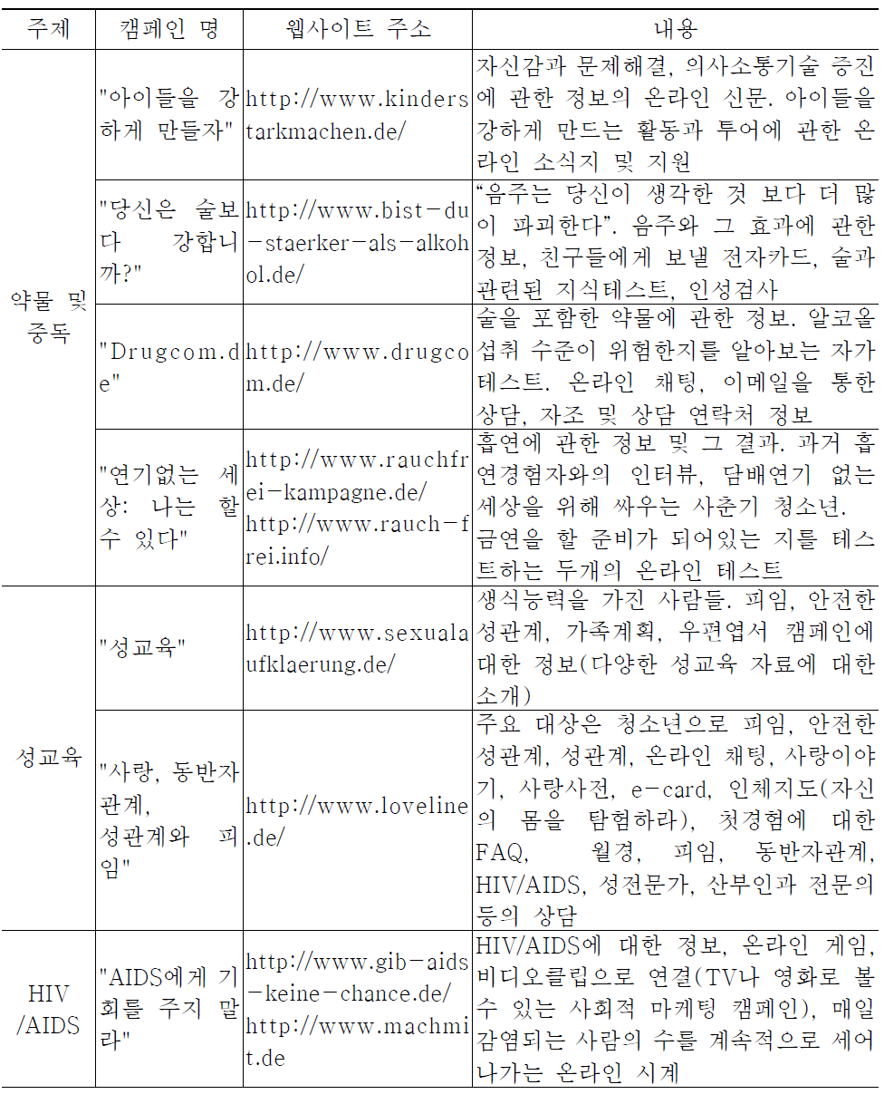 독일의 보건교육·홍보 및 건강정보 제공 웹사이트