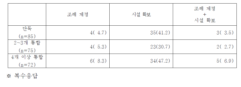 중점사업에 포함된 사업분야 개수별 환경조성에 의한 전달방법 구분