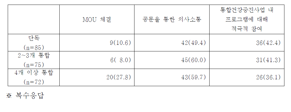 중점사업에 포함된 사업분야 개수별 지역사회 자원연계수준별 구분