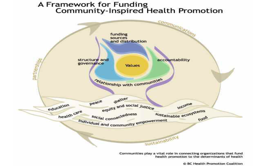 캐나다의 브리티쉬 콜롬비아(BCCHP)의 지역사회 건강증진 지원 전략