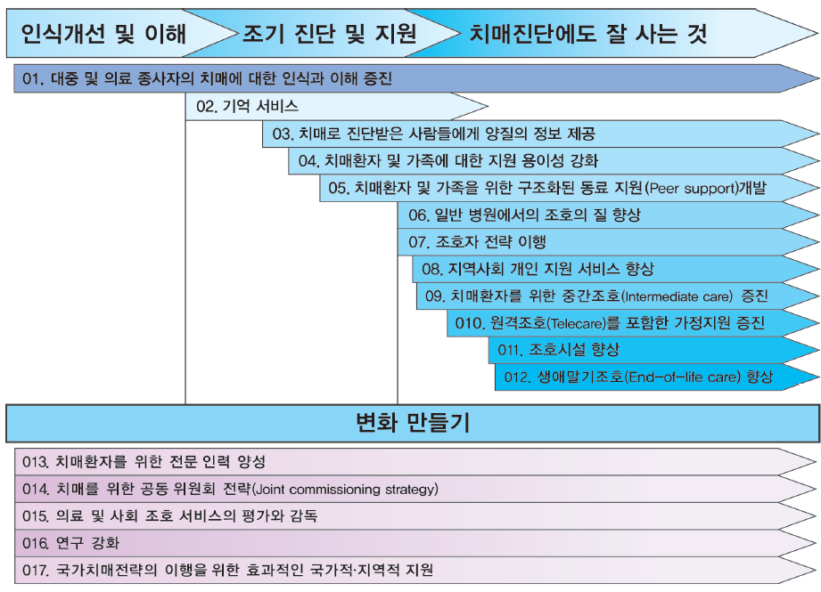 [보고서]제3차 국가치매관리종합계획 수립을 위한 연구