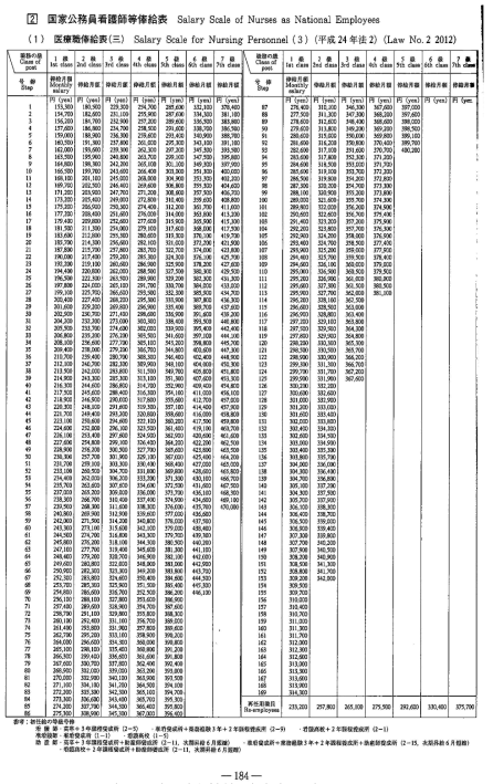 일본간호협회 백서의 급여표준표(2014)