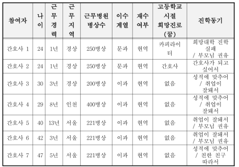 중소병원 간호사의 일반적 특성