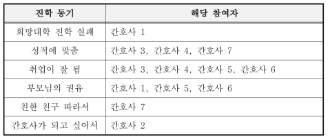 중소병원 간호사의 진학동기별 참여자 목록