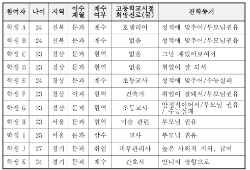 간호대학생 연구 참여자의 일반적 특성과 진학동기