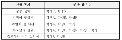 간호대학생의 진학동기별 참여자 목록