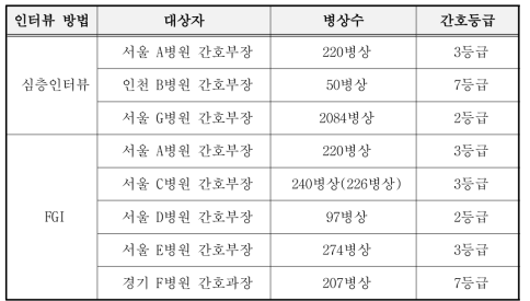 병원 간호 관리자 인터뷰 대상자 일반적 특성