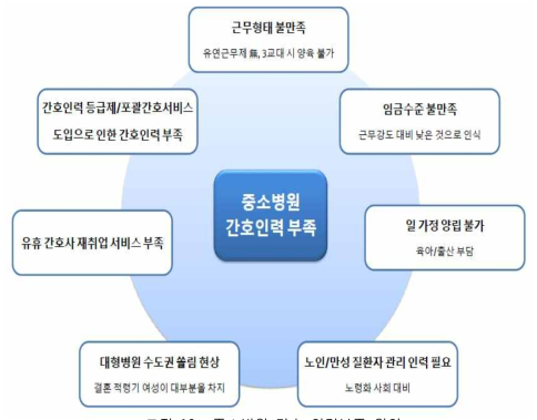 중소병원 간호 인력부족 원인