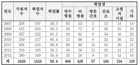 복직지원 연수 수강자 취업동향