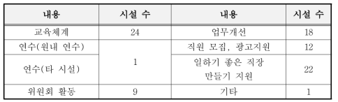 2014년 참가시설 모집 시 지원 희망 내용