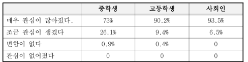 간호 체험학습 경험 뒤 관심의 변화