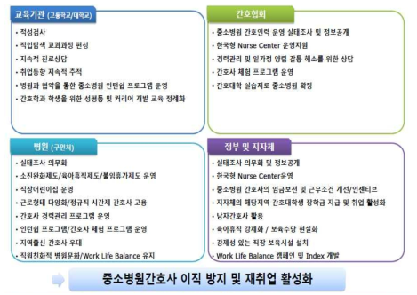 중소병원 간호사 이직방지 및 재취업 활성화 개선방안