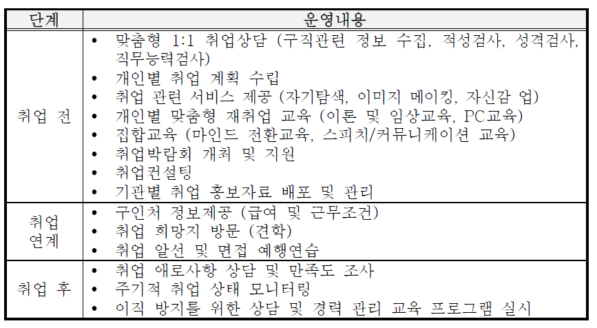 구직자 기준 단계별 운영내용