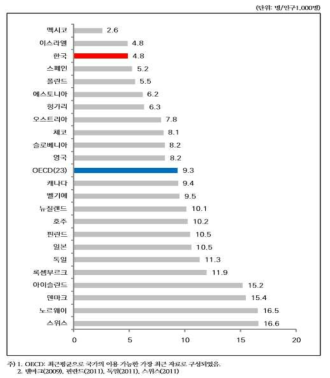 OECD 국가별 간호사 수(2012)