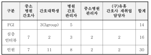 전체 연구 참여자 인원