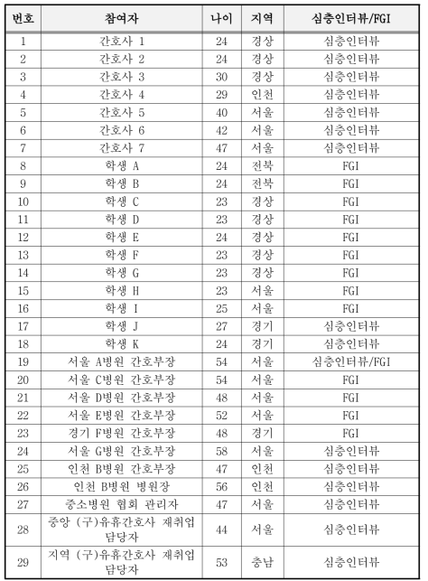 전체 참여자의 일반적 특성