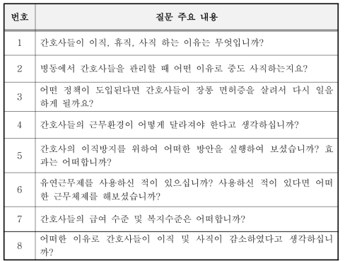 병원 간호 관리자의 간호 인력관리 경험 인터뷰 질문의 내용