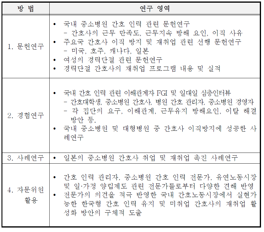 연구방법 및 영역