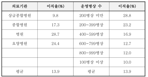 의료기관·운영병상수별 간호사 이직율