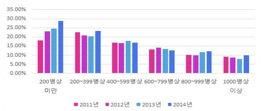 병상별 간호사 이직율(2011~2014년)