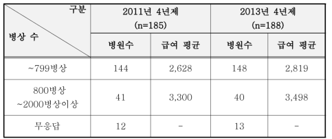 2011년, 2013년 신규간호사의 초임연봉비교