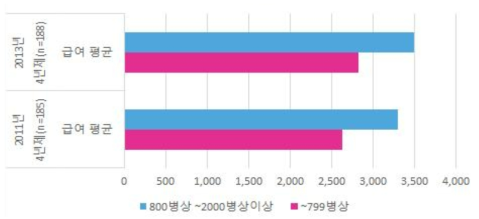 2011년, 2013년 신규간호사의 초임연봉 비교