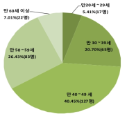 유휴간호사 재취업 지원 사업 참여자 연령별 분포