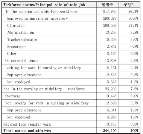 호주 간호사 근무형태별 간호 인력 현황