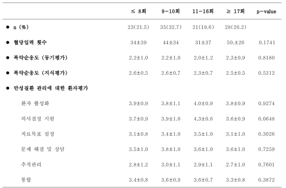 의료진 행위별 (문자전송횟수) 에 따른 환자 평가