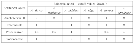 Epidemiological cutoff values (ECVs) for systemic antifungal agents and Aspergillus species determined by CLSI M38-A broth microdilution method