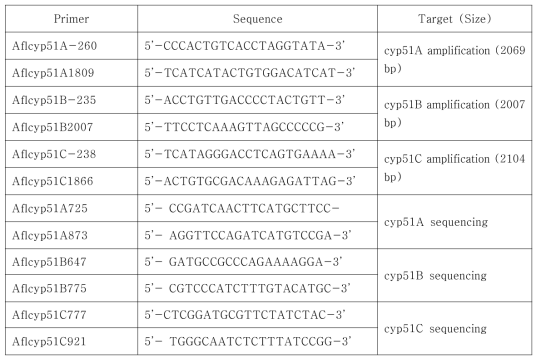 Primers design for Cyp51 gene sequencing of A. flavus