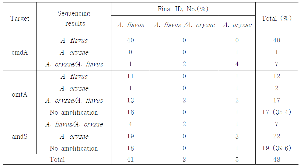 Identification (ID) results by three sequence analysis for 48 clinical isolates of A. flavus / A. oryzae complex from 11 hospitals in Korea