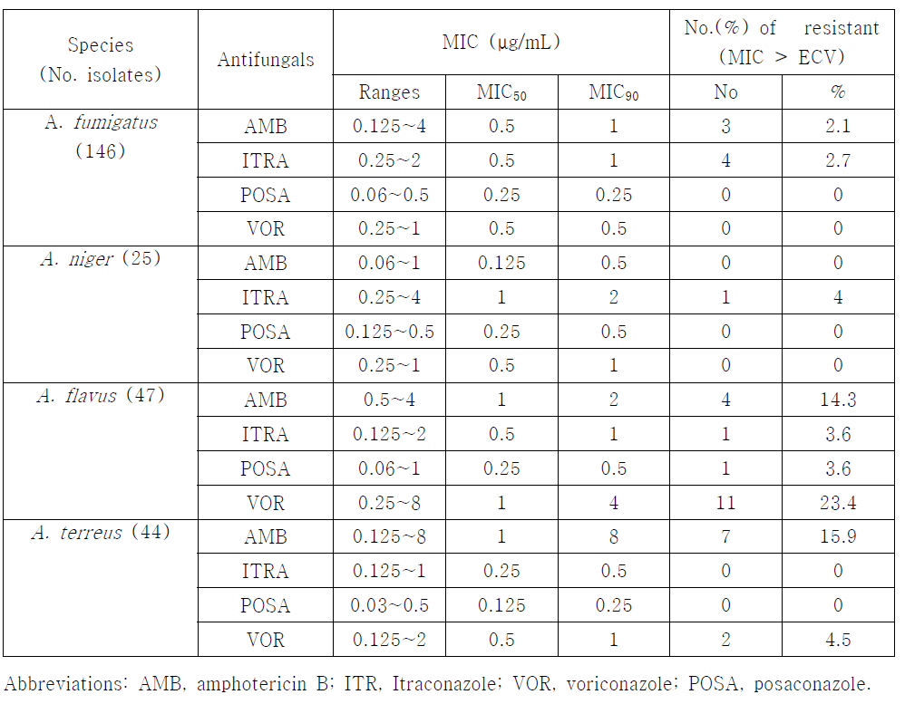 The results of antifungal susceptibility testing for four common Aspergillus species from 11 hospitals in Korea