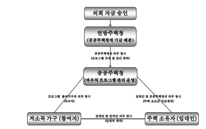 미국 주택바우처 프로그램주요 참여자와의 관계