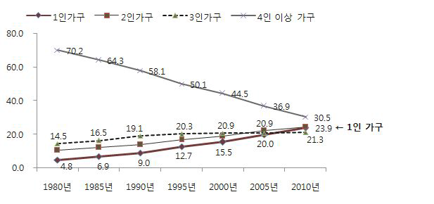 가구원수에 따른 가구비중 변화(%)