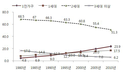 세대별 가구구성 변화(%)